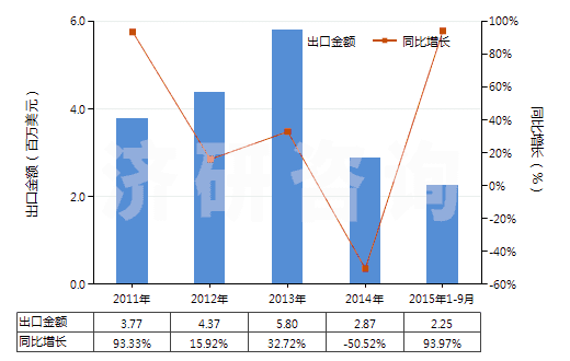 2011-2015年9月中國(guó)鄰氨基苯甲酸(氨茴酸)鹽(HS29224390)出口總額及增速統(tǒng)計(jì)